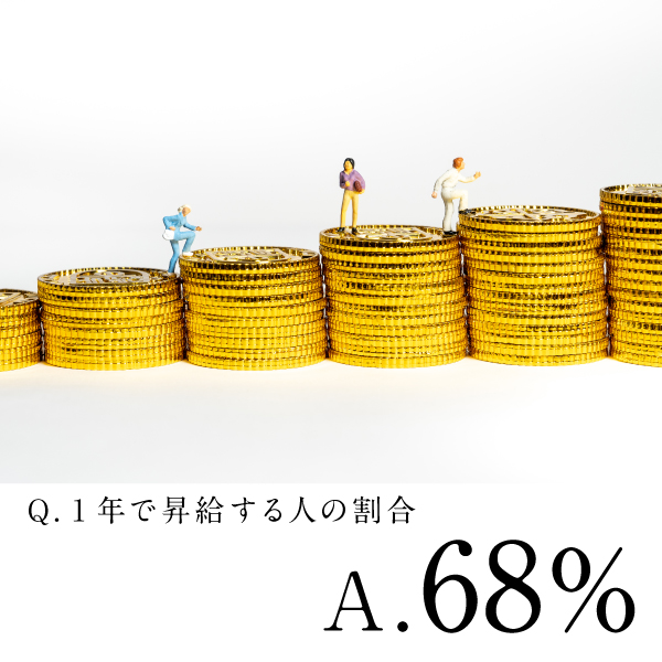 Q.1年で昇給する人の割合　　A.68%